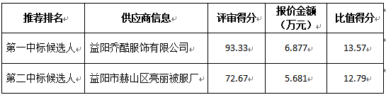 供應(yīng)商投標(biāo)情況.jpg